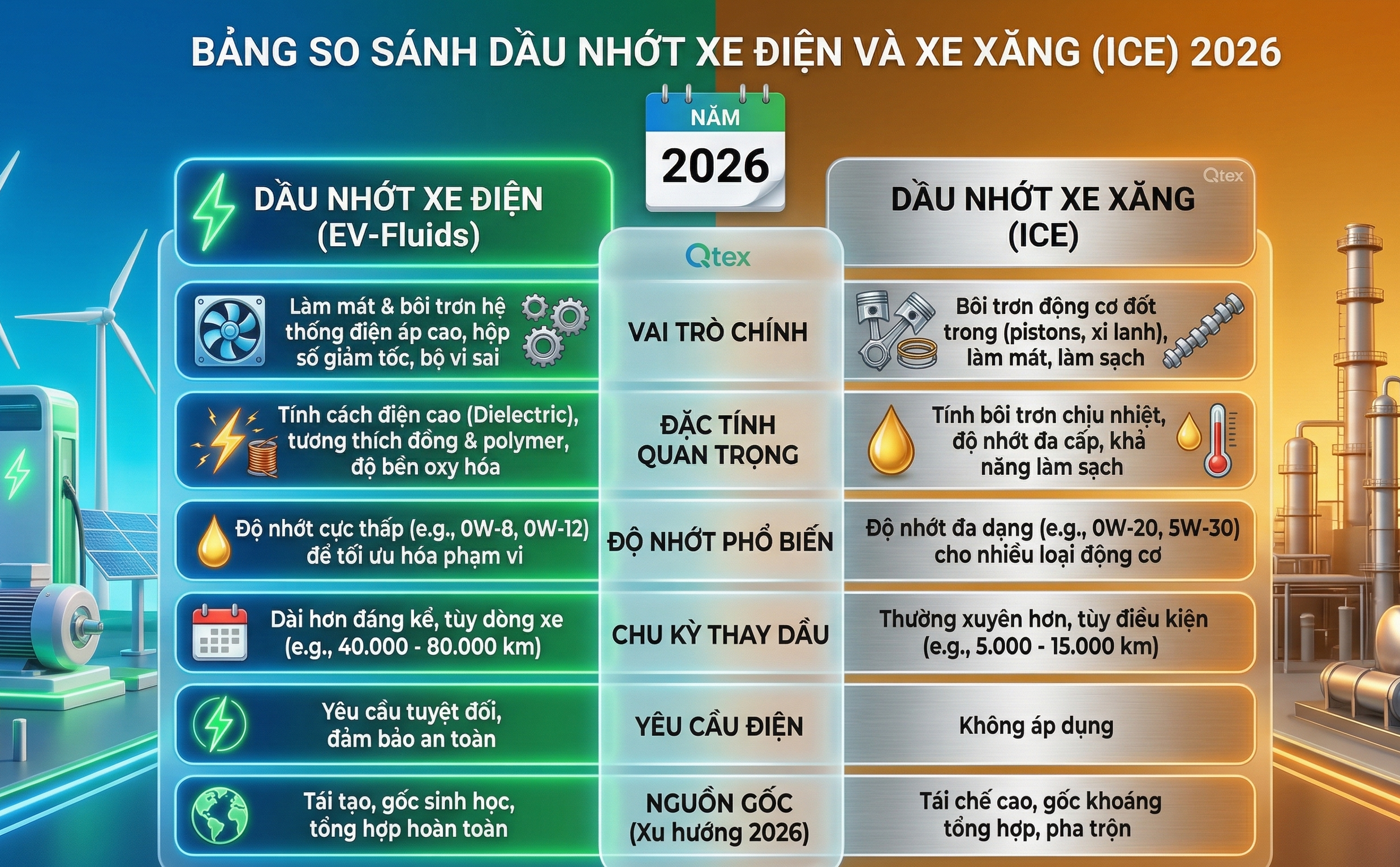 Đặc tính dầu nhớt xe điện E-Fluids]