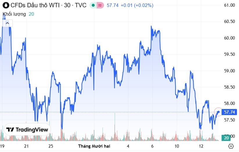 biến động giá dầu brent thế giới 2026