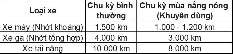 thay nhớt mùa nóng